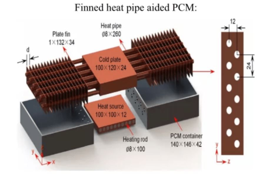 fined heatpipe aided PCM