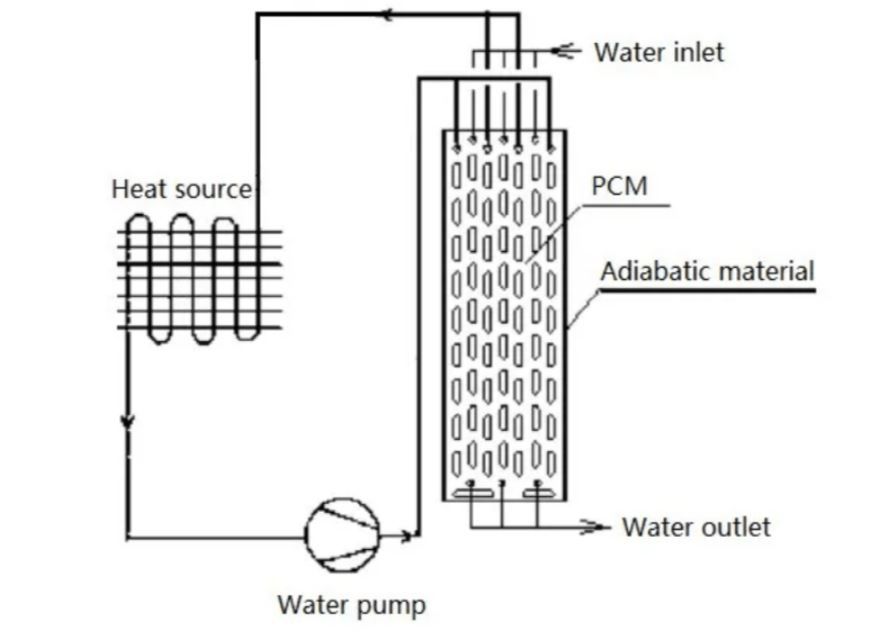 Heat storage fluid circuit