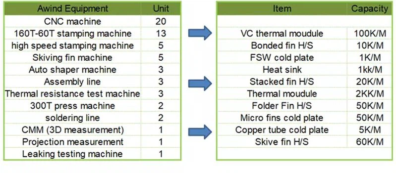 Capacity&facilities