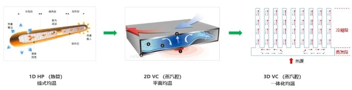 3D vapor chamber working principle 3D vapor chamber working principle